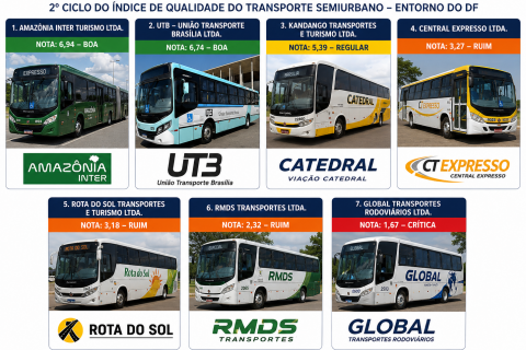 ANTT divulga avaliação da qualidade do transporte semiurbano no Entorno do DF